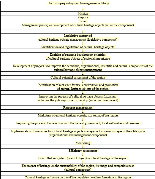 Mechanism of cultural heritage management of the region. Source: Drafted by the authors